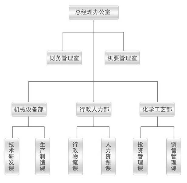 組織結構